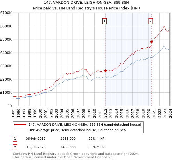 147, VARDON DRIVE, LEIGH-ON-SEA, SS9 3SH: Price paid vs HM Land Registry's House Price Index