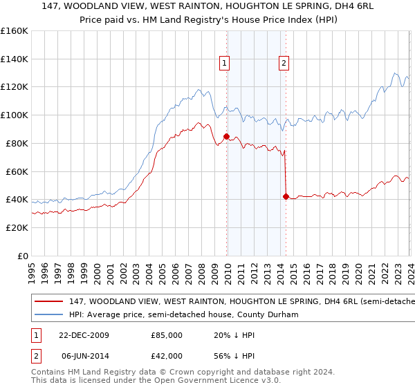 147, WOODLAND VIEW, WEST RAINTON, HOUGHTON LE SPRING, DH4 6RL: Price paid vs HM Land Registry's House Price Index