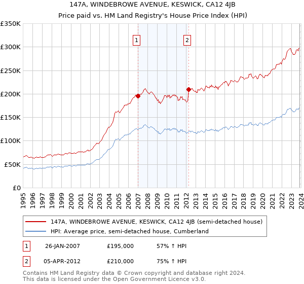 147A, WINDEBROWE AVENUE, KESWICK, CA12 4JB: Price paid vs HM Land Registry's House Price Index