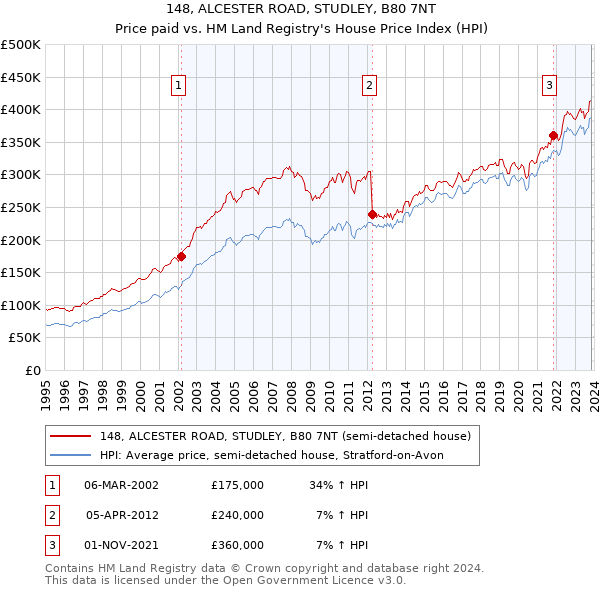 148, ALCESTER ROAD, STUDLEY, B80 7NT: Price paid vs HM Land Registry's House Price Index