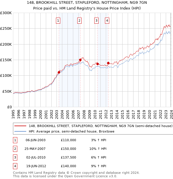 148, BROOKHILL STREET, STAPLEFORD, NOTTINGHAM, NG9 7GN: Price paid vs HM Land Registry's House Price Index