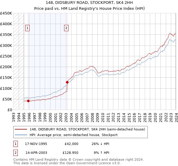 148, DIDSBURY ROAD, STOCKPORT, SK4 2HH: Price paid vs HM Land Registry's House Price Index