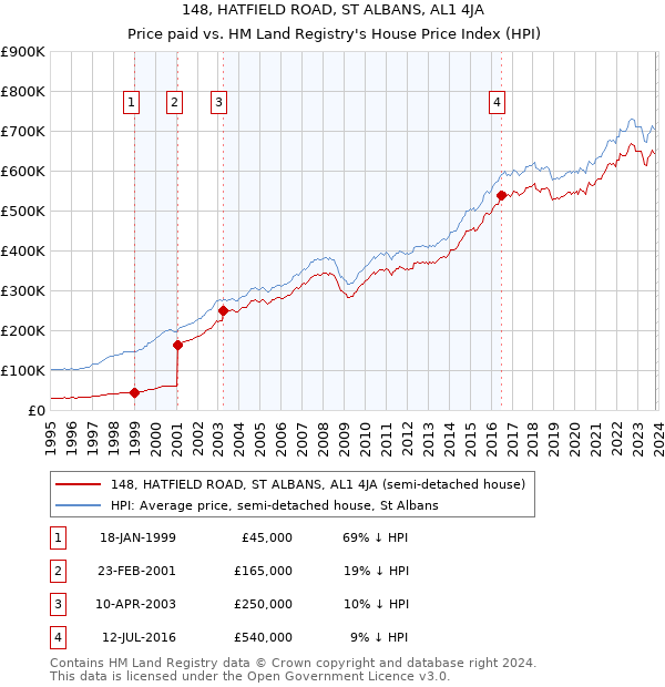 148, HATFIELD ROAD, ST ALBANS, AL1 4JA: Price paid vs HM Land Registry's House Price Index