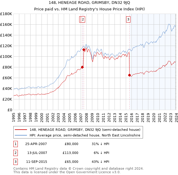 148, HENEAGE ROAD, GRIMSBY, DN32 9JQ: Price paid vs HM Land Registry's House Price Index