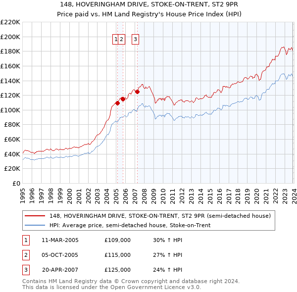 148, HOVERINGHAM DRIVE, STOKE-ON-TRENT, ST2 9PR: Price paid vs HM Land Registry's House Price Index