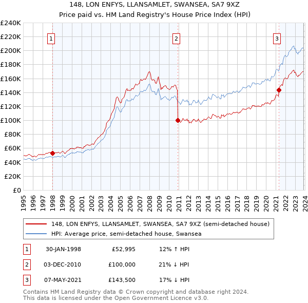 148, LON ENFYS, LLANSAMLET, SWANSEA, SA7 9XZ: Price paid vs HM Land Registry's House Price Index