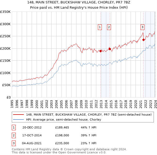 148, MAIN STREET, BUCKSHAW VILLAGE, CHORLEY, PR7 7BZ: Price paid vs HM Land Registry's House Price Index