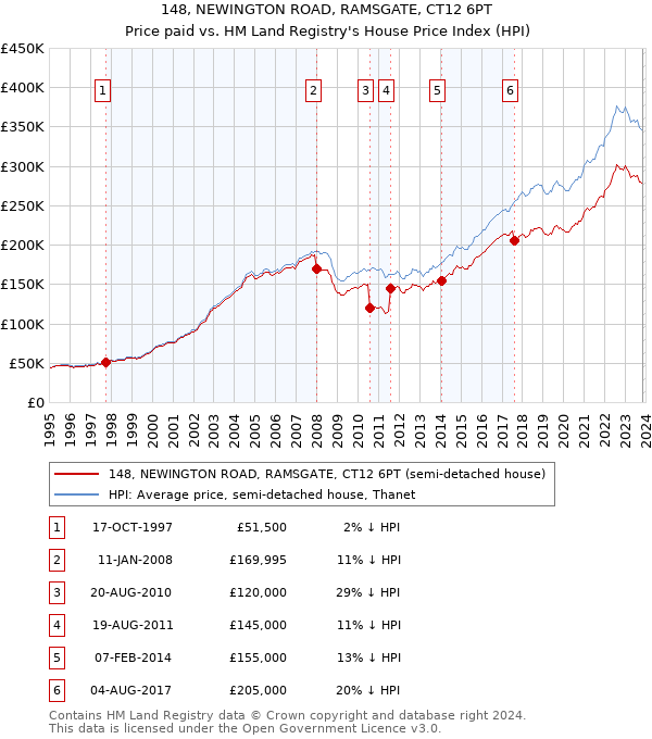 148, NEWINGTON ROAD, RAMSGATE, CT12 6PT: Price paid vs HM Land Registry's House Price Index