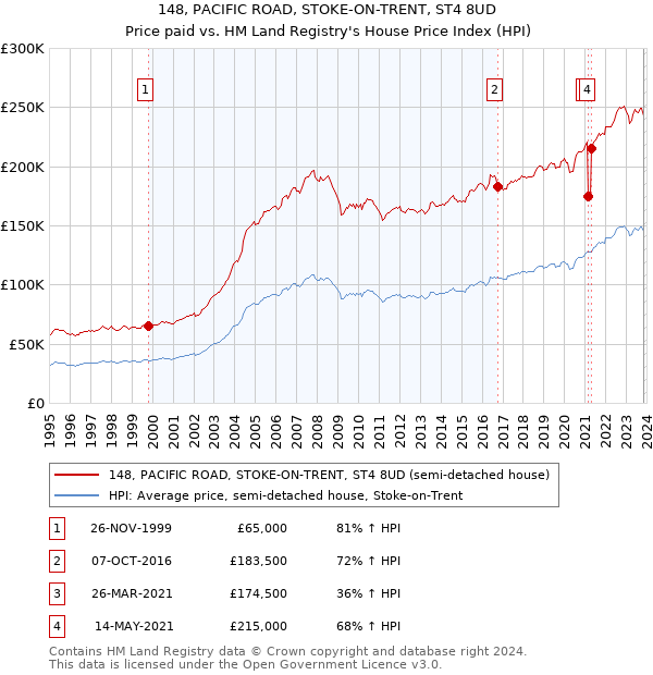 148, PACIFIC ROAD, STOKE-ON-TRENT, ST4 8UD: Price paid vs HM Land Registry's House Price Index