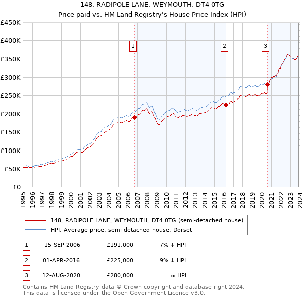148, RADIPOLE LANE, WEYMOUTH, DT4 0TG: Price paid vs HM Land Registry's House Price Index
