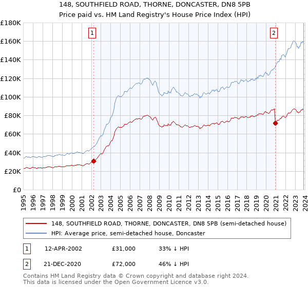 148, SOUTHFIELD ROAD, THORNE, DONCASTER, DN8 5PB: Price paid vs HM Land Registry's House Price Index