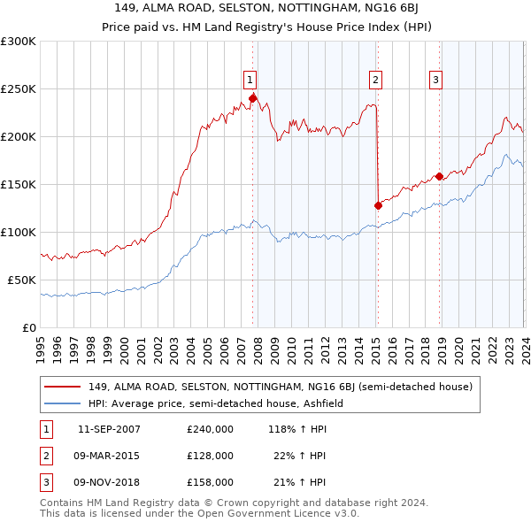 149, ALMA ROAD, SELSTON, NOTTINGHAM, NG16 6BJ: Price paid vs HM Land Registry's House Price Index