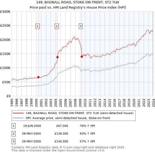 149, BAGNALL ROAD, STOKE-ON-TRENT, ST2 7LW: Price paid vs HM Land Registry's House Price Index