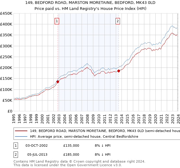 149, BEDFORD ROAD, MARSTON MORETAINE, BEDFORD, MK43 0LD: Price paid vs HM Land Registry's House Price Index