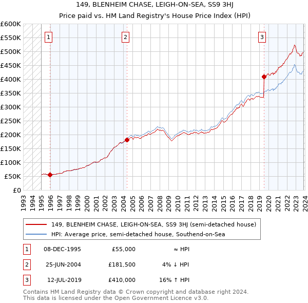 149, BLENHEIM CHASE, LEIGH-ON-SEA, SS9 3HJ: Price paid vs HM Land Registry's House Price Index