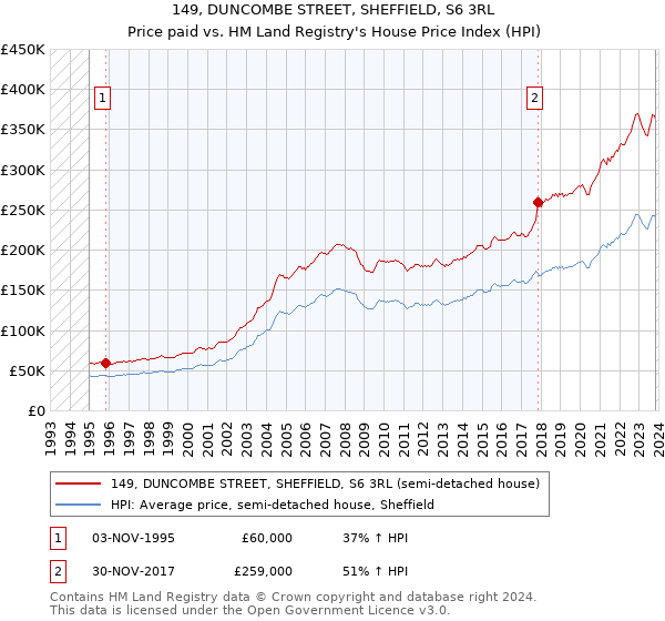 149, DUNCOMBE STREET, SHEFFIELD, S6 3RL: Price paid vs HM Land Registry's House Price Index