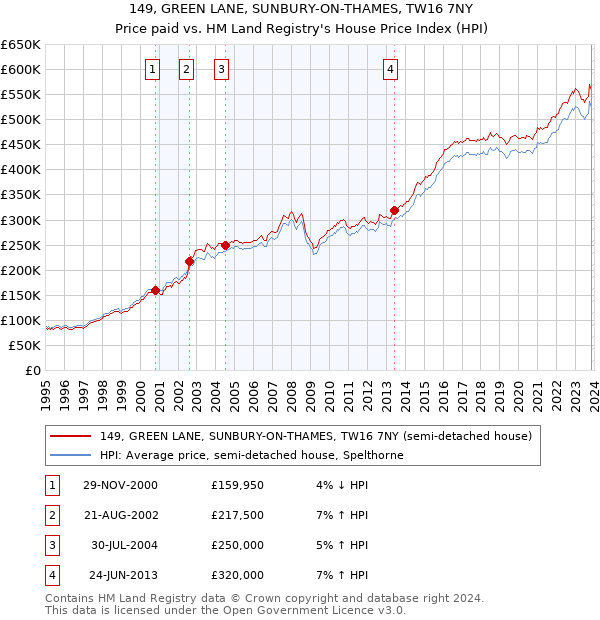 149, GREEN LANE, SUNBURY-ON-THAMES, TW16 7NY: Price paid vs HM Land Registry's House Price Index