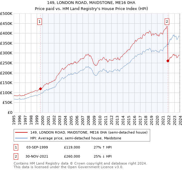 149, LONDON ROAD, MAIDSTONE, ME16 0HA: Price paid vs HM Land Registry's House Price Index