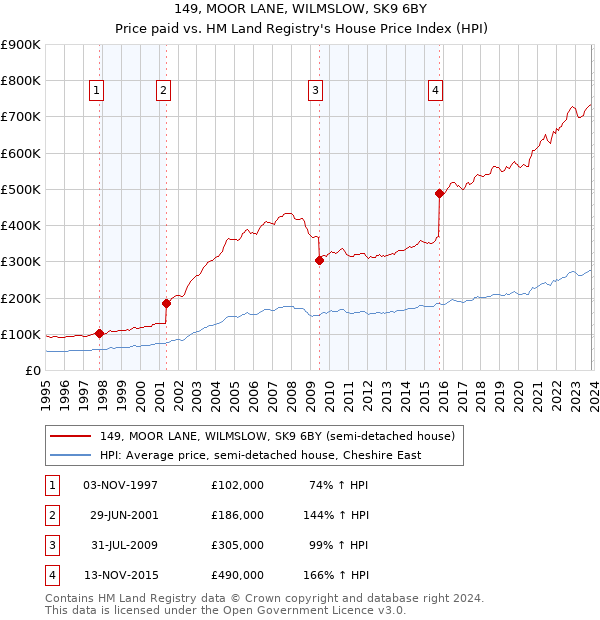 149, MOOR LANE, WILMSLOW, SK9 6BY: Price paid vs HM Land Registry's House Price Index