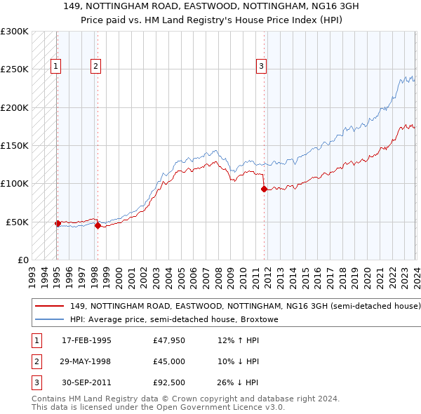 149, NOTTINGHAM ROAD, EASTWOOD, NOTTINGHAM, NG16 3GH: Price paid vs HM Land Registry's House Price Index