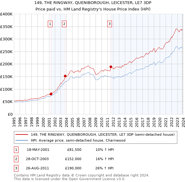 149, THE RINGWAY, QUENIBOROUGH, LEICESTER, LE7 3DP: Price paid vs HM Land Registry's House Price Index