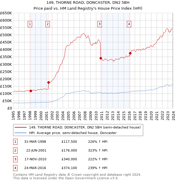 149, THORNE ROAD, DONCASTER, DN2 5BH: Price paid vs HM Land Registry's House Price Index