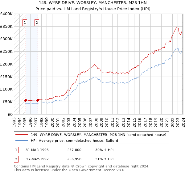 149, WYRE DRIVE, WORSLEY, MANCHESTER, M28 1HN: Price paid vs HM Land Registry's House Price Index