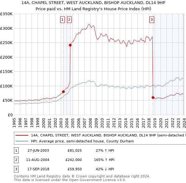 14A, CHAPEL STREET, WEST AUCKLAND, BISHOP AUCKLAND, DL14 9HP: Price paid vs HM Land Registry's House Price Index