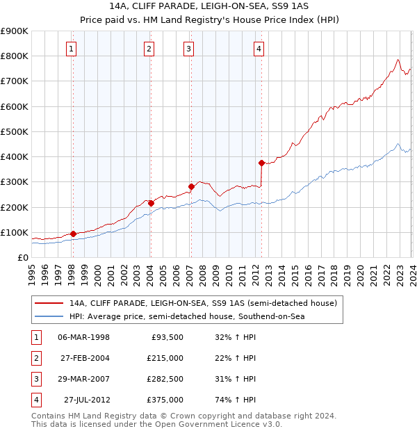 14A, CLIFF PARADE, LEIGH-ON-SEA, SS9 1AS: Price paid vs HM Land Registry's House Price Index