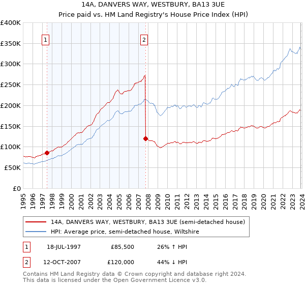 14A, DANVERS WAY, WESTBURY, BA13 3UE: Price paid vs HM Land Registry's House Price Index