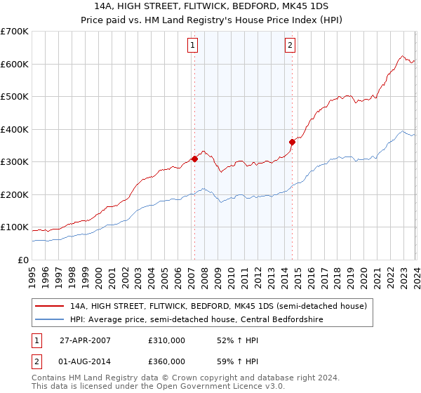 14A, HIGH STREET, FLITWICK, BEDFORD, MK45 1DS: Price paid vs HM Land Registry's House Price Index