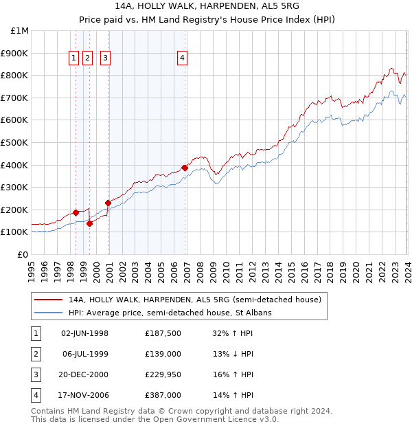 14A, HOLLY WALK, HARPENDEN, AL5 5RG: Price paid vs HM Land Registry's House Price Index