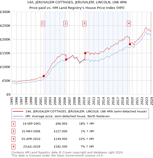 14A, JERUSALEM COTTAGES, JERUSALEM, LINCOLN, LN6 4RN: Price paid vs HM Land Registry's House Price Index