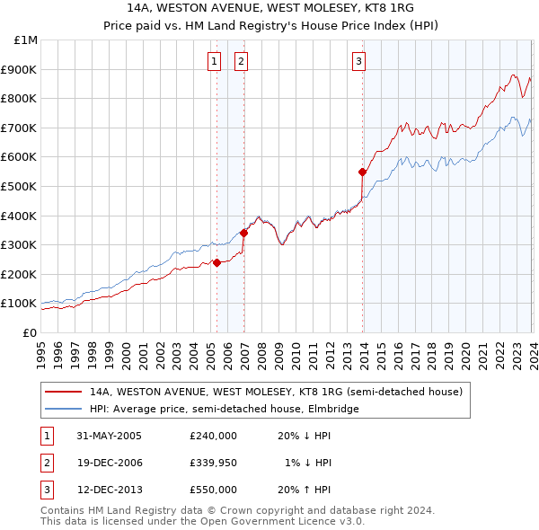 14A, WESTON AVENUE, WEST MOLESEY, KT8 1RG: Price paid vs HM Land Registry's House Price Index