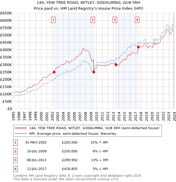 14A, YEW TREE ROAD, WITLEY, GODALMING, GU8 5RH: Price paid vs HM Land Registry's House Price Index