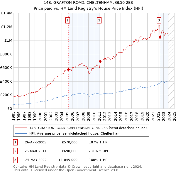 14B, GRAFTON ROAD, CHELTENHAM, GL50 2ES: Price paid vs HM Land Registry's House Price Index