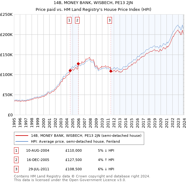 14B, MONEY BANK, WISBECH, PE13 2JN: Price paid vs HM Land Registry's House Price Index