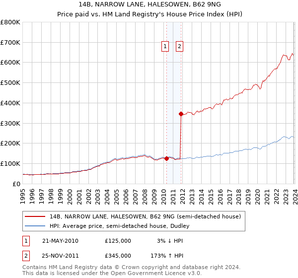 14B, NARROW LANE, HALESOWEN, B62 9NG: Price paid vs HM Land Registry's House Price Index