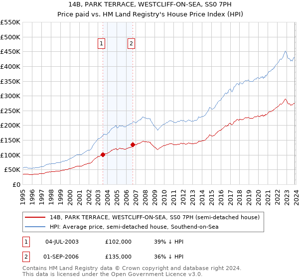 14B, PARK TERRACE, WESTCLIFF-ON-SEA, SS0 7PH: Price paid vs HM Land Registry's House Price Index