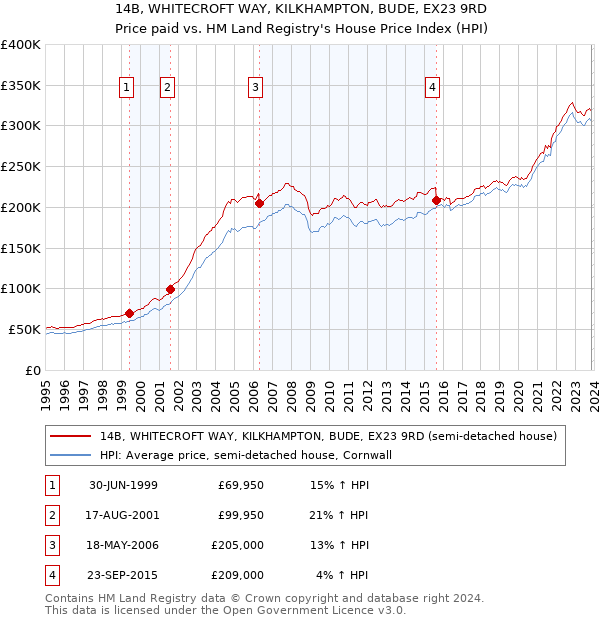 14B, WHITECROFT WAY, KILKHAMPTON, BUDE, EX23 9RD: Price paid vs HM Land Registry's House Price Index