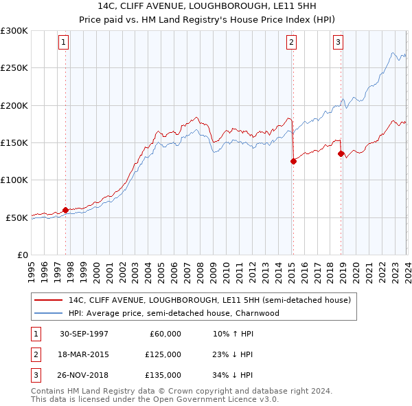 14C, CLIFF AVENUE, LOUGHBOROUGH, LE11 5HH: Price paid vs HM Land Registry's House Price Index