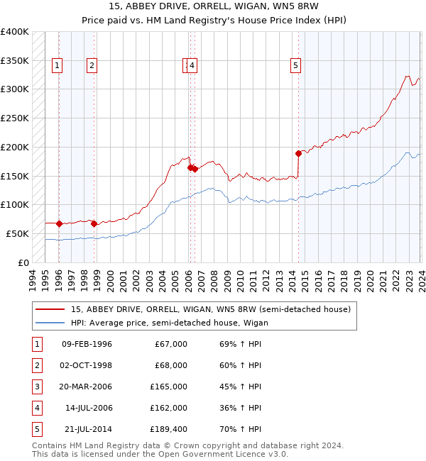 15, ABBEY DRIVE, ORRELL, WIGAN, WN5 8RW: Price paid vs HM Land Registry's House Price Index