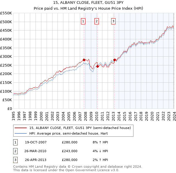 15, ALBANY CLOSE, FLEET, GU51 3PY: Price paid vs HM Land Registry's House Price Index