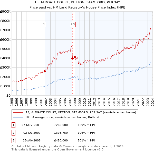 15, ALDGATE COURT, KETTON, STAMFORD, PE9 3AY: Price paid vs HM Land Registry's House Price Index