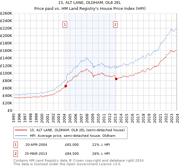 15, ALT LANE, OLDHAM, OL8 2EL: Price paid vs HM Land Registry's House Price Index