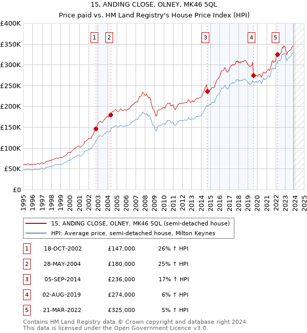 15, ANDING CLOSE, OLNEY, MK46 5QL: Price paid vs HM Land Registry's House Price Index