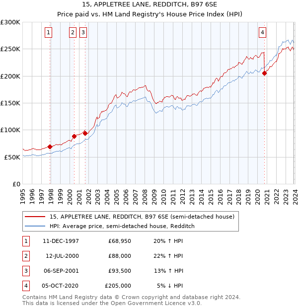 15, APPLETREE LANE, REDDITCH, B97 6SE: Price paid vs HM Land Registry's House Price Index