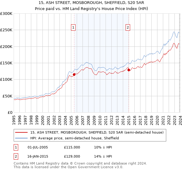 15, ASH STREET, MOSBOROUGH, SHEFFIELD, S20 5AR: Price paid vs HM Land Registry's House Price Index