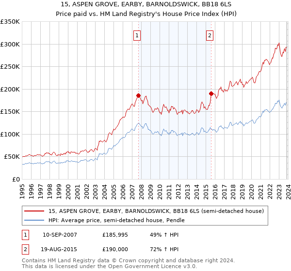 15, ASPEN GROVE, EARBY, BARNOLDSWICK, BB18 6LS: Price paid vs HM Land Registry's House Price Index