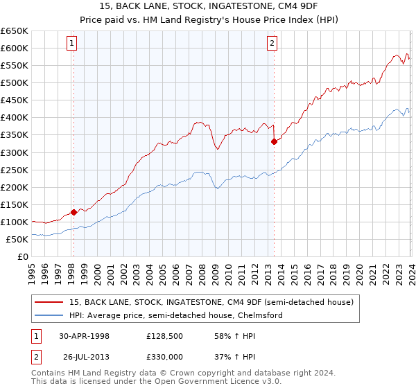 15, BACK LANE, STOCK, INGATESTONE, CM4 9DF: Price paid vs HM Land Registry's House Price Index